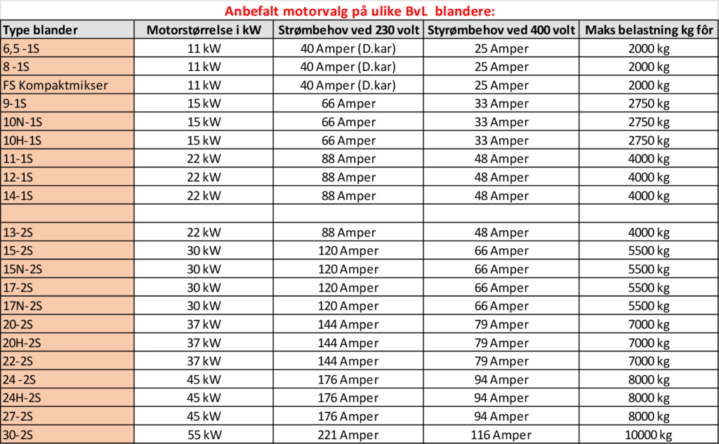 Anbefalt motorvalg på ulike BvL-blandere